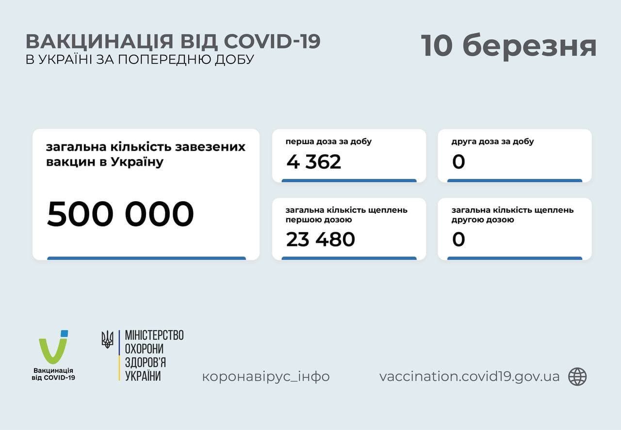 Вакцинація в Україні від коронавірусу станом на 10 березня dqxikeidqxidqrant