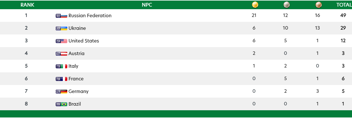 Медальный зачет Кубка мира dqxikeidqxidqeant