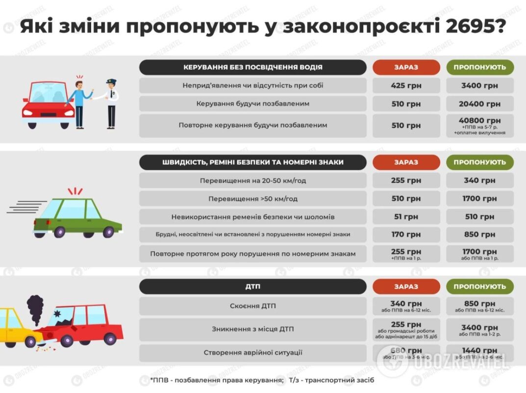 Новые штрафы за нарушение ПДД.