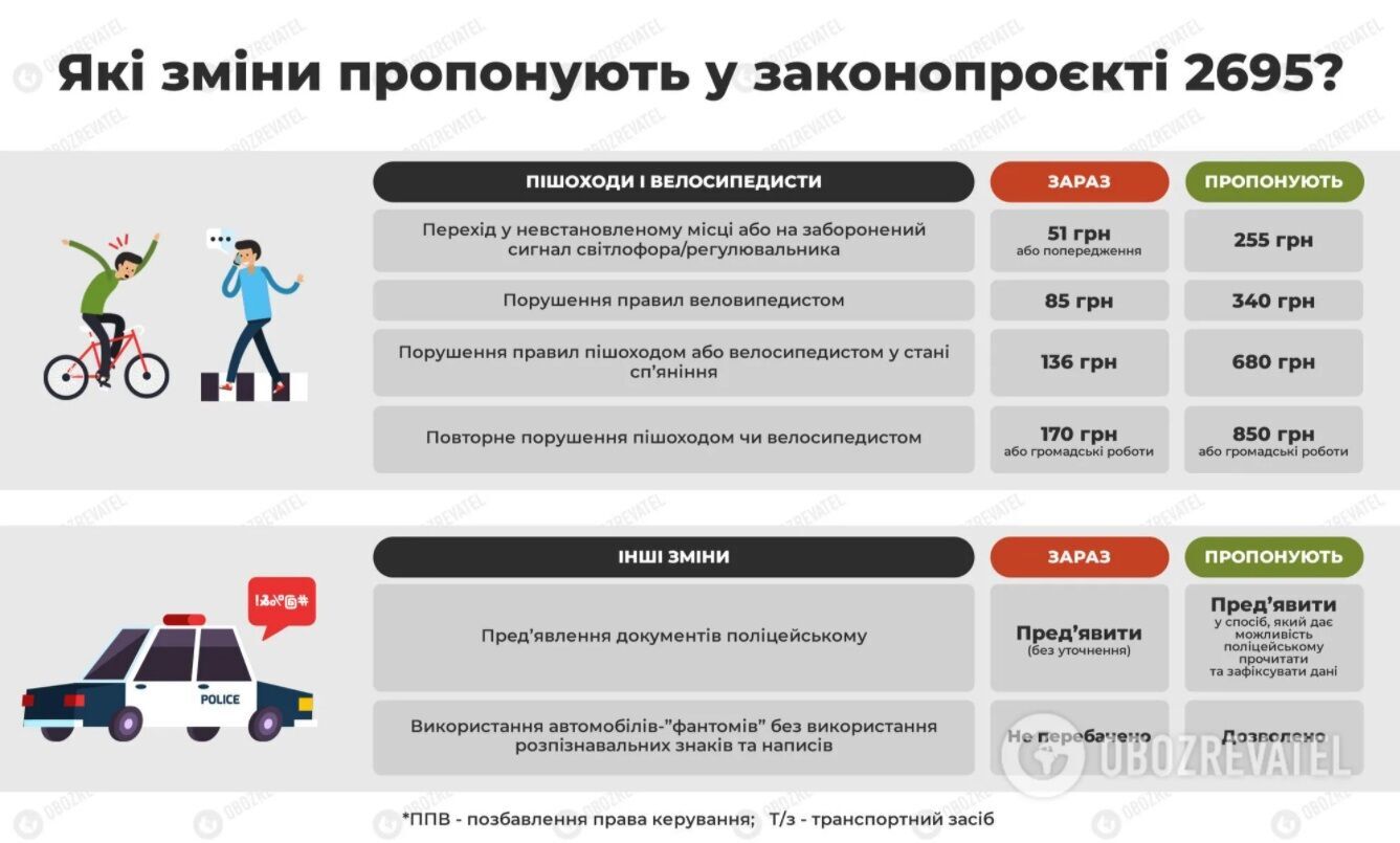 В Украине ужесточили наказания за нарушение ПДД.