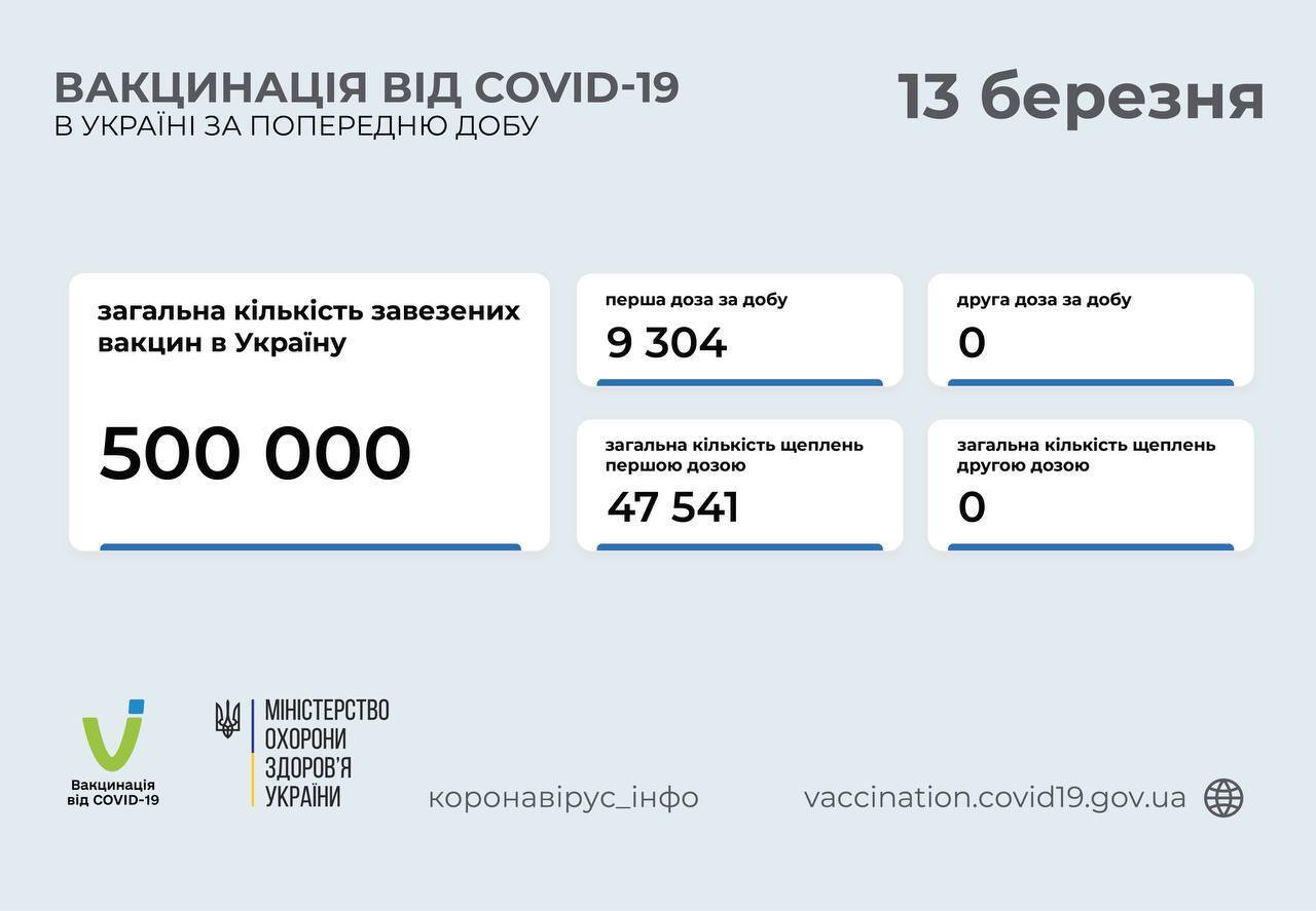 Вакцинация в Украине по состоянию на 13 марта. dqxikeidqxidqrant