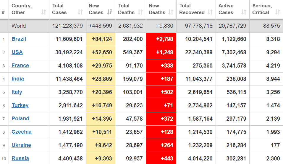 Топ-10 стран мира по приросту больных COVID-19. dqxikeidqxidqeant