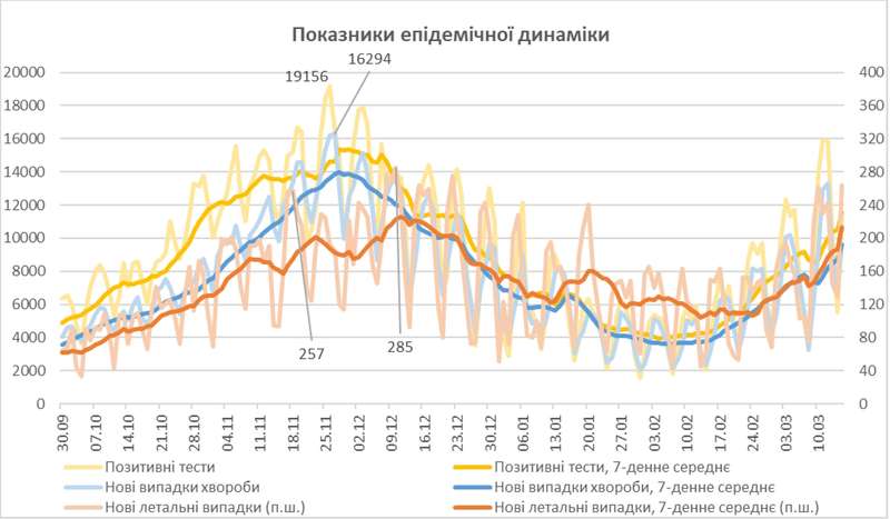 Летальность от коронавируса в Украине продолжит расти до апреля - НАН. Скриншот dqxikeidqxidqrant