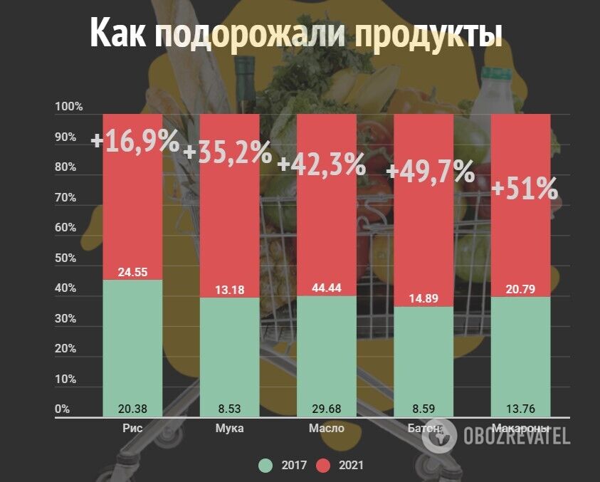 Как изменились цены на продукты dqxikeidqxidqrant