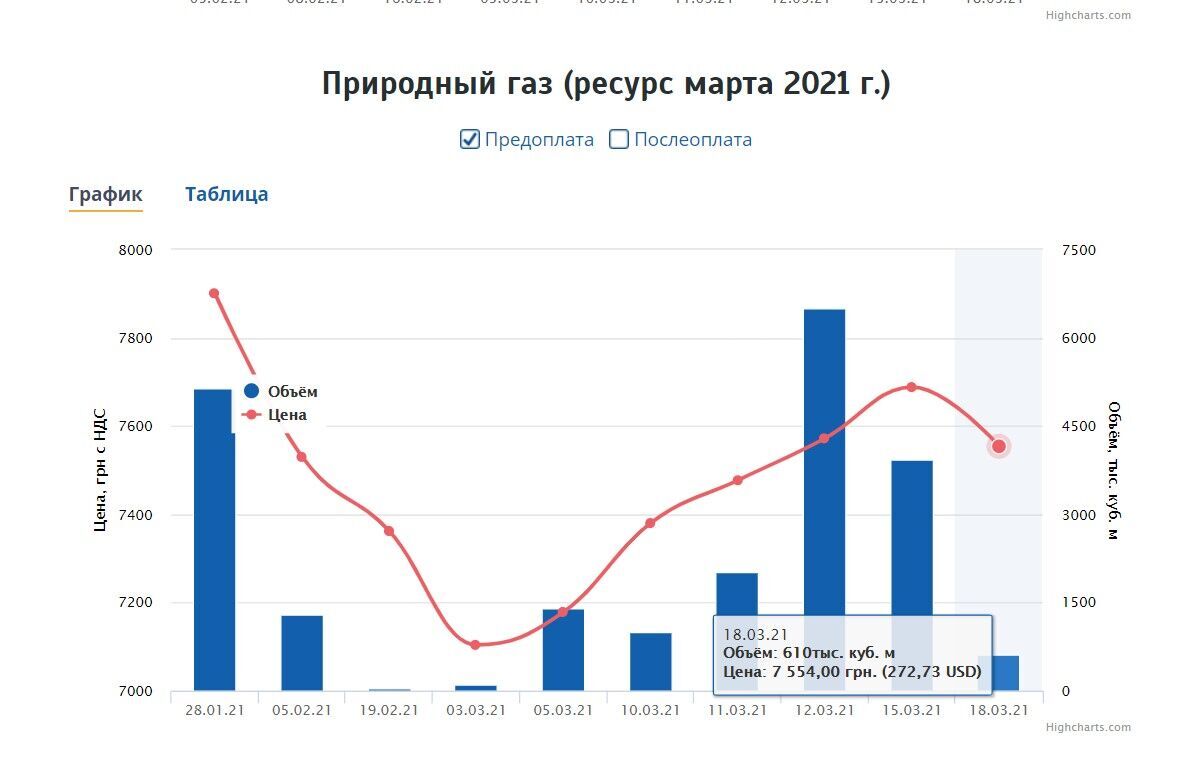 Сколько стоит газ в марте dqxikeidqxidqrant