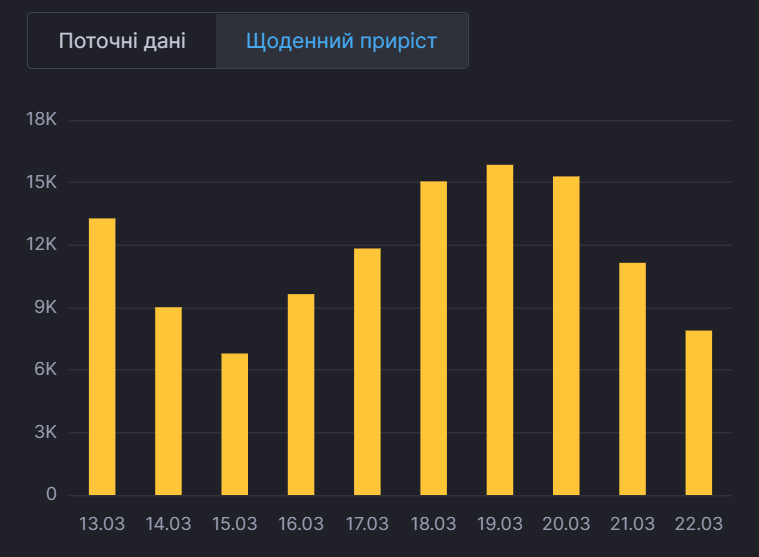 Ежедневный прирост больных в Украине.