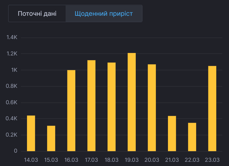 Ежедневный прирост больных в Киеве. dqxikeidqxidqeant
