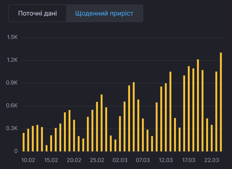 Ежедневный прирост больных в Киеве. dqxikeidqxidqeant