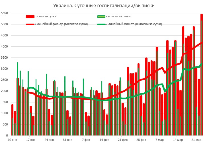 May be an image of text that says 5500 5000  sa  .  / 4500   (  )    4000     ) 3500 3000 2500 2000 1500 1000 500 0 10  17  24  31  7  14  21  28  7  14  21  dqxikeidqxidqrant