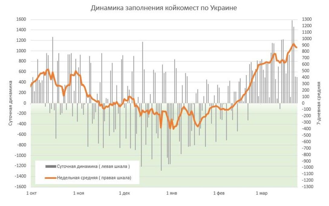 Динамика госпитализаций в Украине статистика, госпитализации, ковид, корона, украина, койки, места в больницах dqxikeidqxidqeant