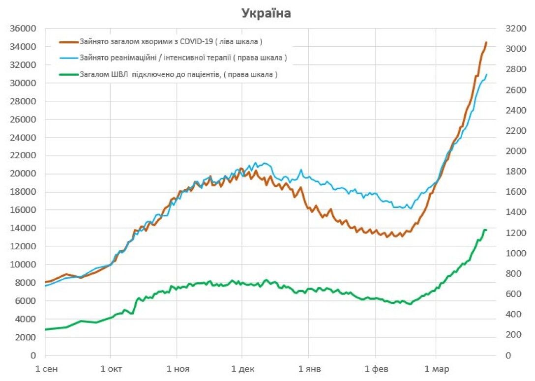 Динамика госпитализаций в Украине статистика, госпитализации, ковид, корона, украина, койки, места в больницах