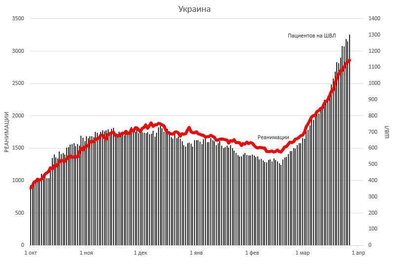 Европа при госпитализации 500-600 на 1 млн населения уходит в локдаун. А Украина? dqxikeidqxidqeant