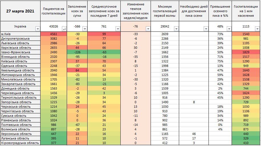 Европа при госпитализации 500-600 на 1 млн населения уходит в локдаун. А Украина?