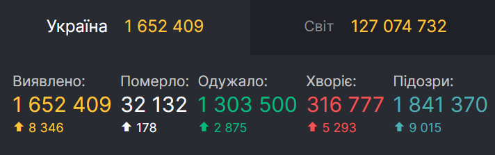 Статистика заболеваемости коронавирусом в Украине на 29 марта.