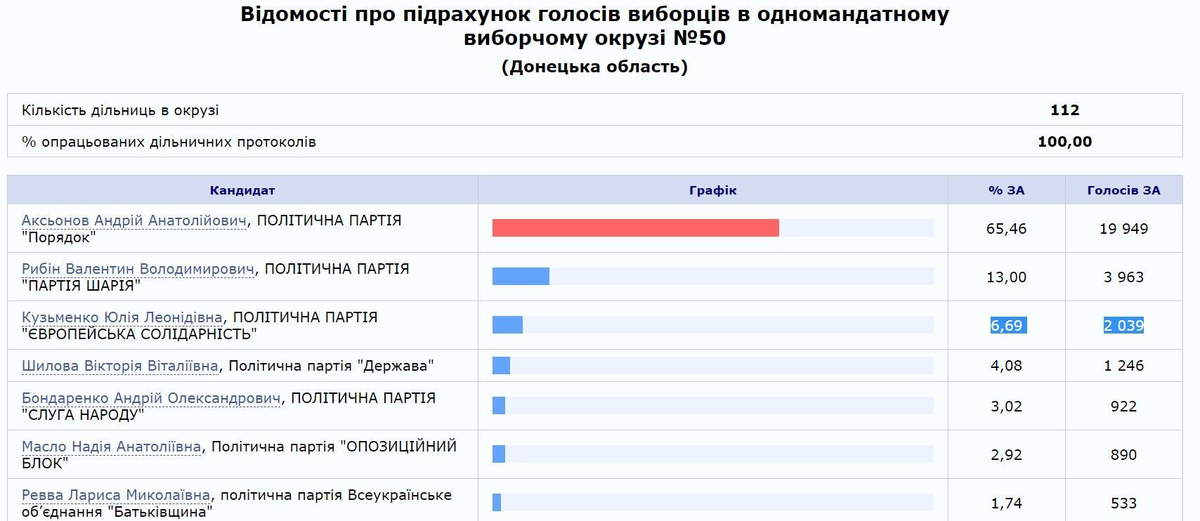 Данные ЦИК dqxikeidqxidqrant