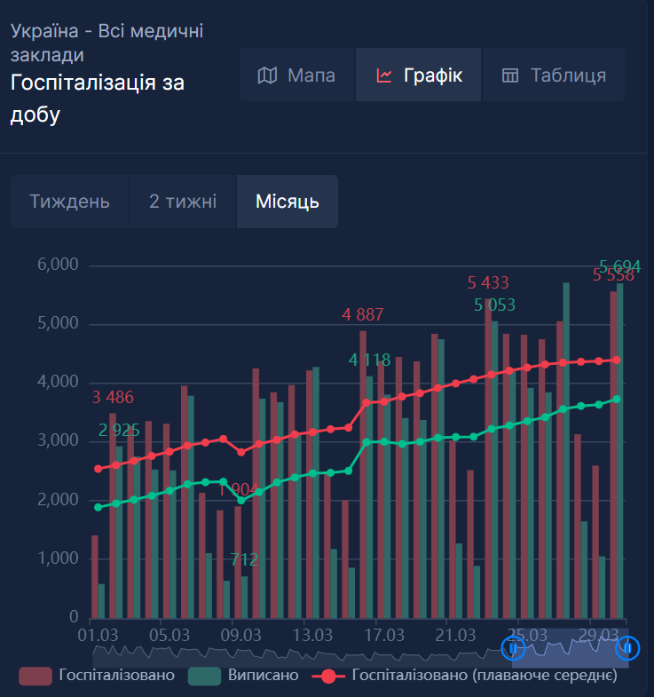 Количество госпитализированных с коронавирусом в Украине.