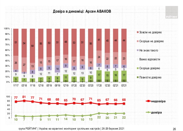 Зеленскому доверяют 46% жителей Украины, не доверяют - 51%, - опрос Рейтинга 10 Зеленскому доверяют 46% жителей Украины, не доверяют - 51%, - опрос Рейтинга 10
