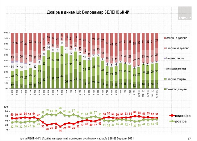 Зеленскому доверяют 46% жителей Украины, не доверяют - 51%, - опрос Рейтинга 02 Зеленскому доверяют 46% жителей Украины, не доверяют - 51%, - опрос Рейтинга 02