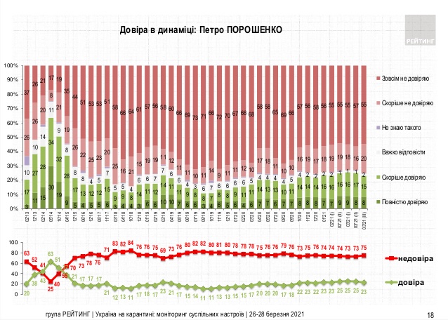 Зеленскому доверяют 46% жителей Украины, не доверяют - 51%, - опрос Рейтинга 03 Зеленскому доверяют 46% жителей Украины, не доверяют - 51%, - опрос Рейтинга 03