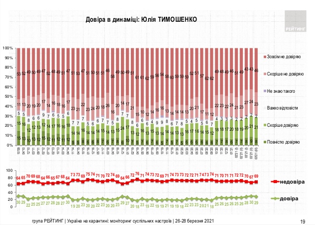 Зеленскому доверяют 46% жителей Украины, не доверяют - 51%, - опрос Рейтинга 04 Зеленскому доверяют 46% жителей Украины, не доверяют - 51%, - опрос Рейтинга 04