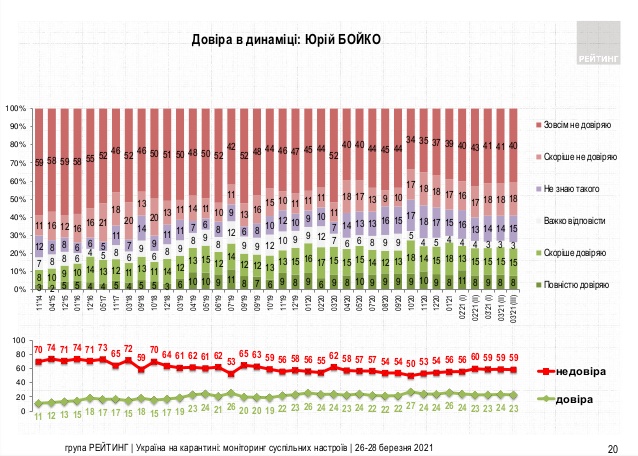 Зеленскому доверяют 46% жителей Украины, не доверяют - 51%, - опрос Рейтинга 05 Зеленскому доверяют 46% жителей Украины, не доверяют - 51%, - опрос Рейтинга 05