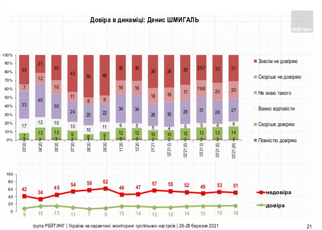 Зеленскому доверяют 46% жителей Украины, не доверяют - 51%, - опрос Рейтинга 06 Зеленскому доверяют 46% жителей Украины, не доверяют - 51%, - опрос Рейтинга 06
