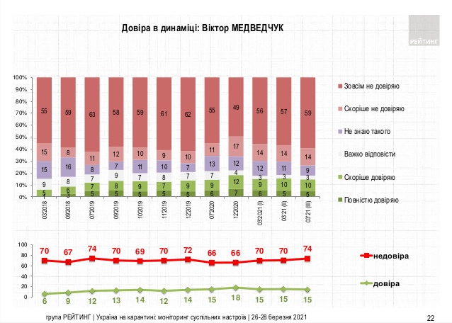 Зеленскому доверяют 46% жителей Украины, не доверяют - 51%, - опрос Рейтинга 07 Зеленскому доверяют 46% жителей Украины, не доверяют - 51%, - опрос Рейтинга 07