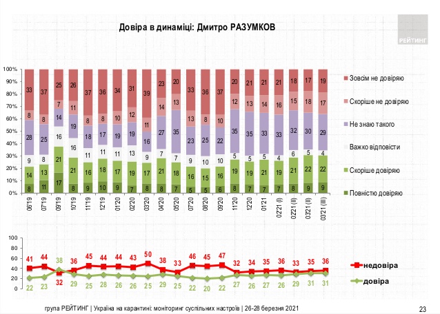Зеленскому доверяют 46% жителей Украины, не доверяют - 51%, - опрос Рейтинга 08 Зеленскому доверяют 46% жителей Украины, не доверяют - 51%, - опрос Рейтинга 08