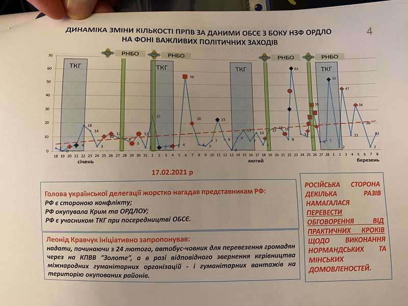 График привязки количества обстрелов на фронте к заседаниям СНБО Украины и ТКГ dqxikeidqxidqrant