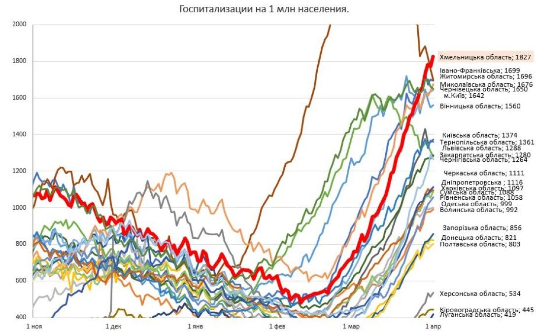 истребин 1 истребин, график, пандемия covid-19, коронавирус в украине, пандемия коронавируса, больничные койки dqxikeidqxidqeant