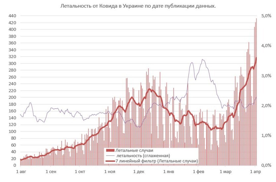 истребин 3 истребин, график, пандемия covid-19, коронавирус в украине, пандемия коронавируса, летальность