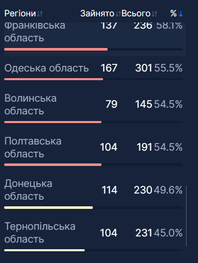 Пять регионов Украины приблизились к критической черте госпитализаций из-за COVID-19