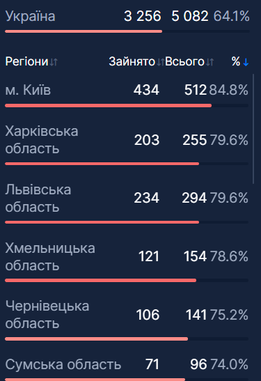 Пять регионов Украины приблизились к критической черте госпитализаций из-за COVID-19