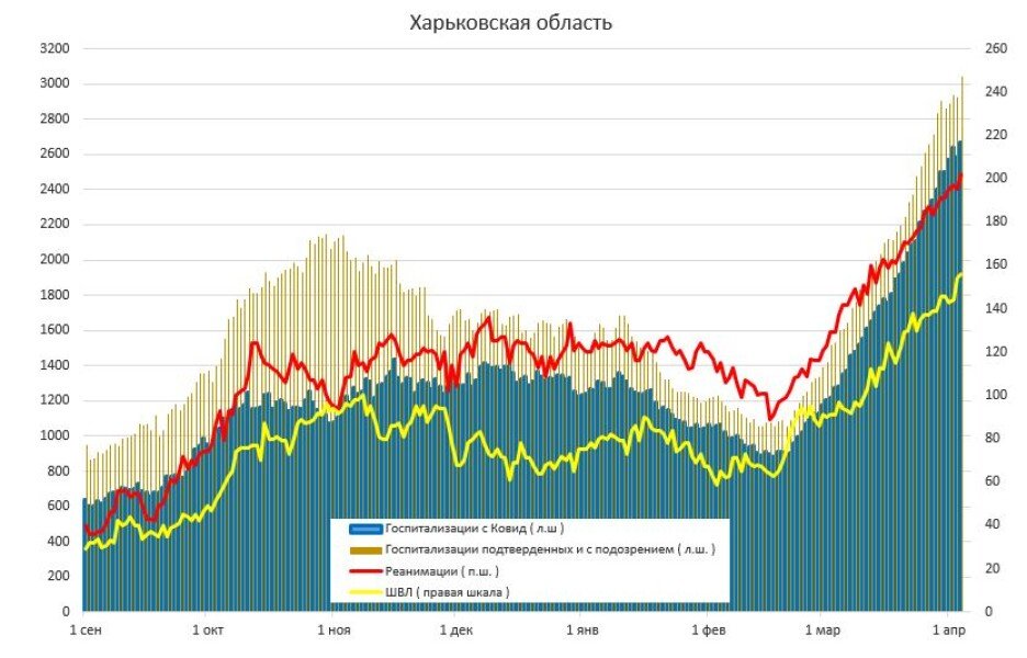 харьковская область, динамика, инфографика, госпитализации