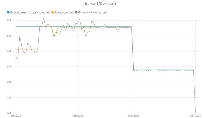 Газпром сокращает транзит газа через Украину, - Оператор ГТС 01 Газпром сокращает транзит газа через Украину, - Оператор ГТС 01 dqxikeidqxidqrant