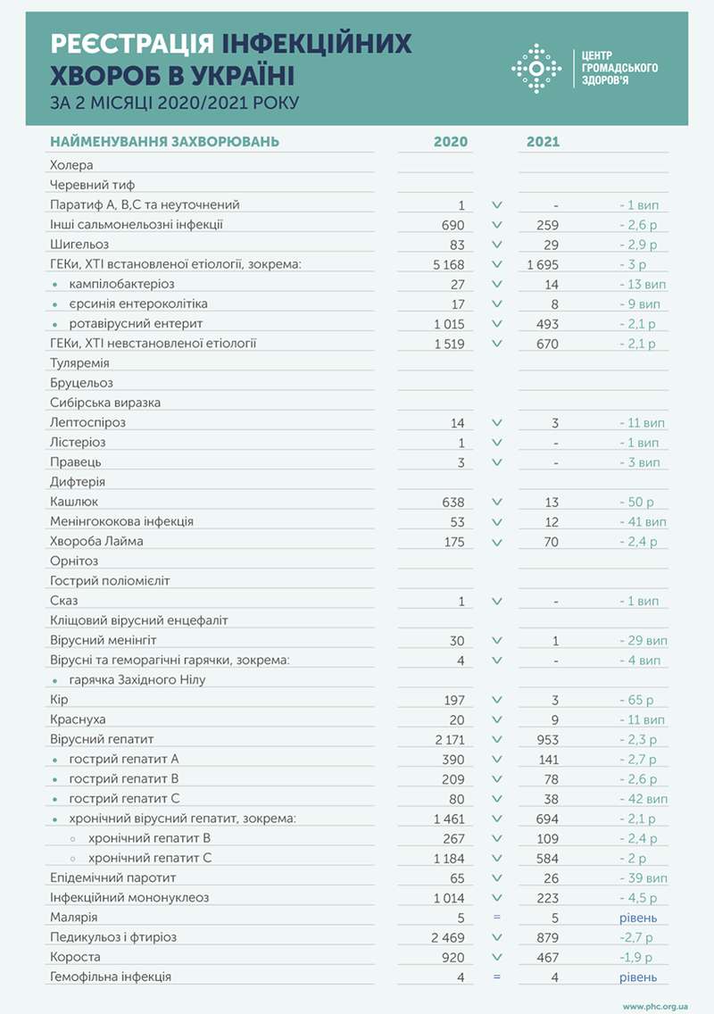 Инфекционные болезни в Украине за январь-февраль 2021 г. dqxikeidqxidqeant