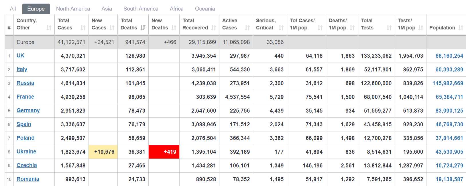 Ляшко посчитал уровень смертности от COVID-19 в Украине низким dqxikeidqxidqeant