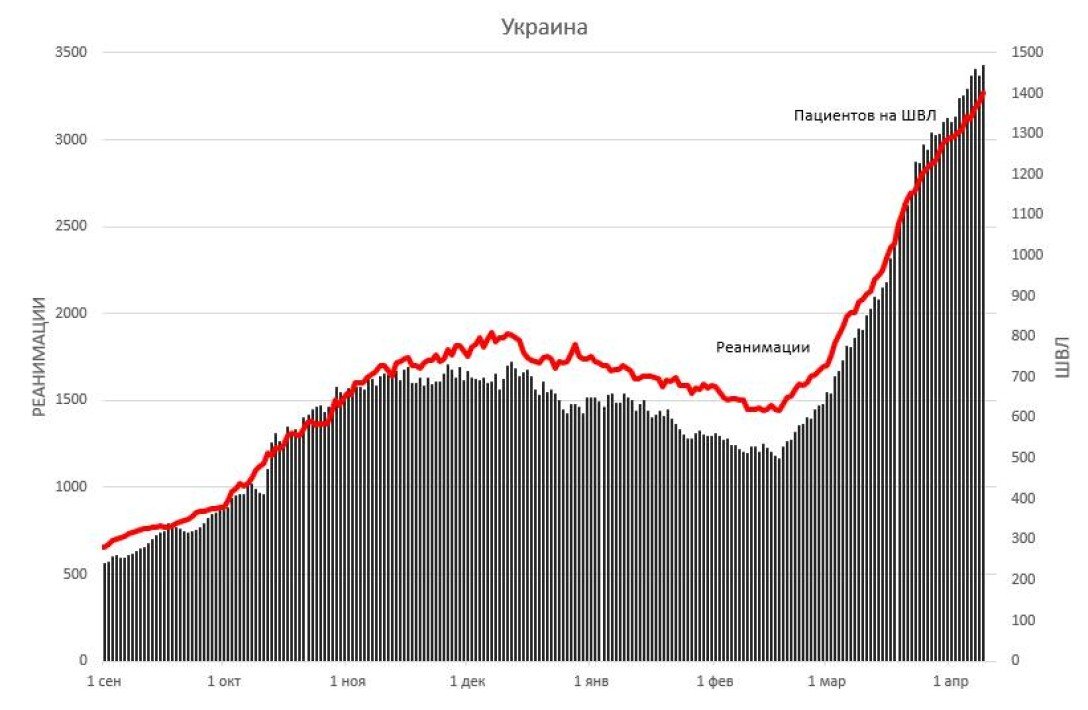 реанимации заполнение, реанимации, коронавирус, ивл, диаграмма