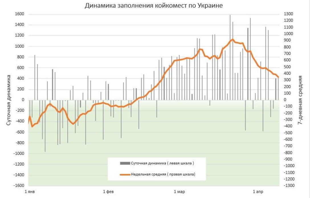 динамика заполнения коек 9 апреля койки, заполнение, динамика, коронавирус, ковид, график