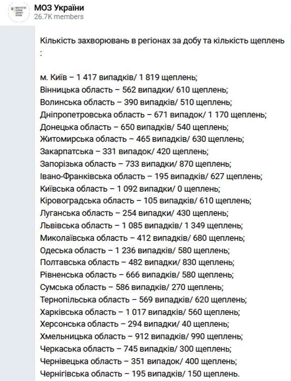 Інфографіка МОЗ України dqxikeidqxidqrant