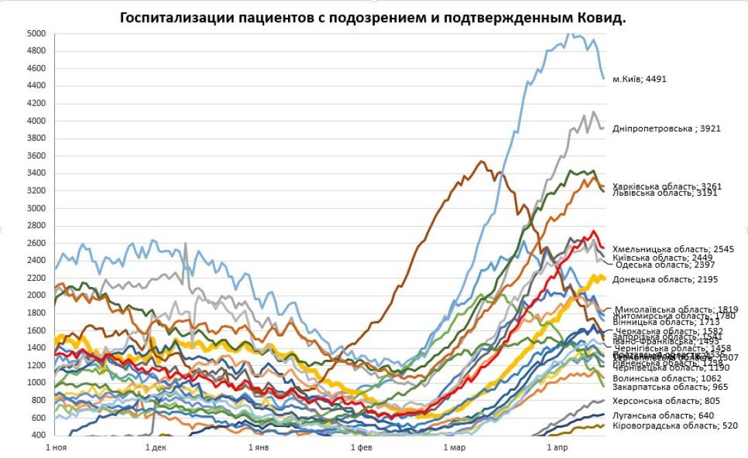 Динамика госпитализаций по регионам Украины статистика, коронавирус, ковид, динамика, госпитализация с коронавирусом, статистика коронавируса
