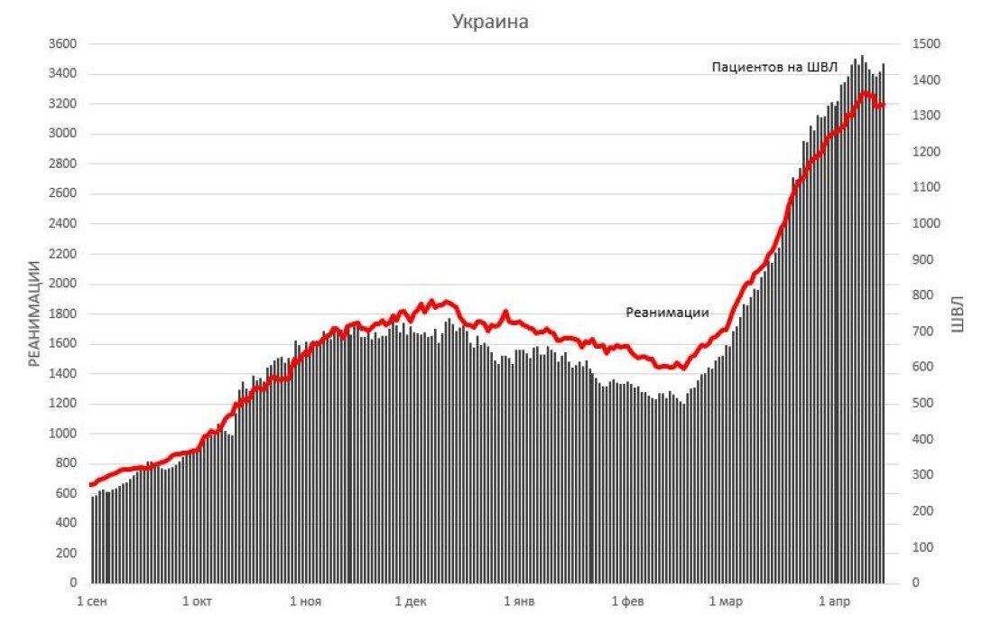 Динамика количества пациентов на ИВЛ и в реанимациях по Украине статистика, коронавирус, ковид, динамика, госпитализация с коронавирусом, статистика коронавируса