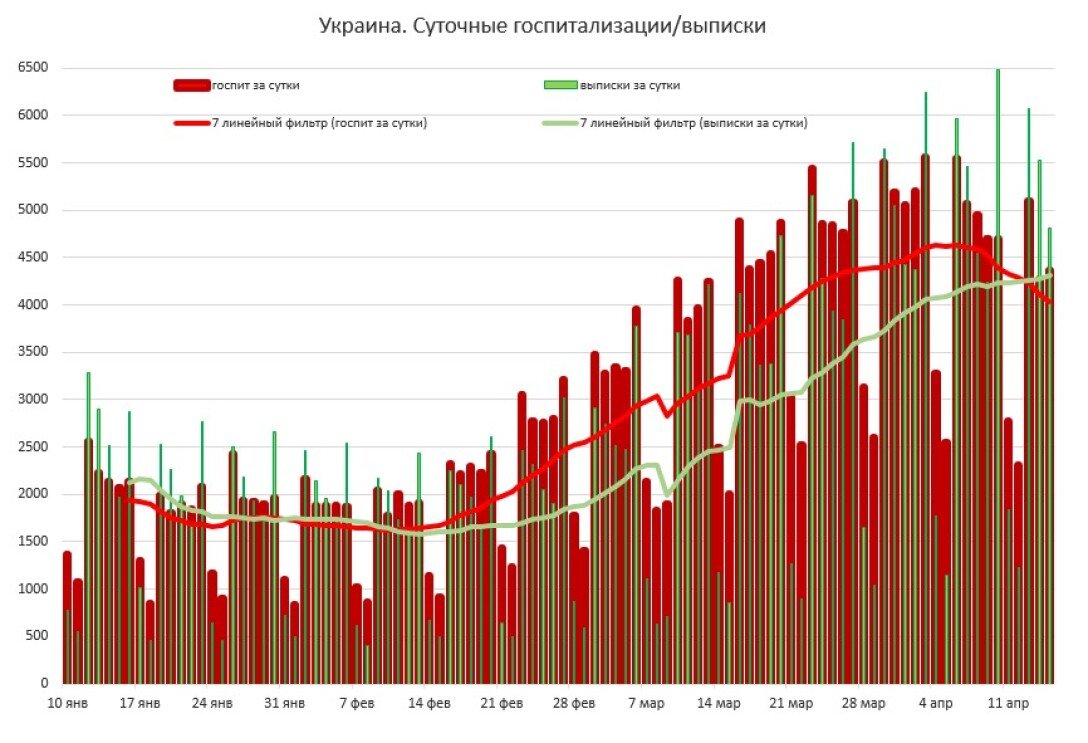 Динамика суточных госпитализаций и выписок по Украине статистика, коронавирус, ковид, динамика, госпитализация с коронавирусом, статистика коронавируса