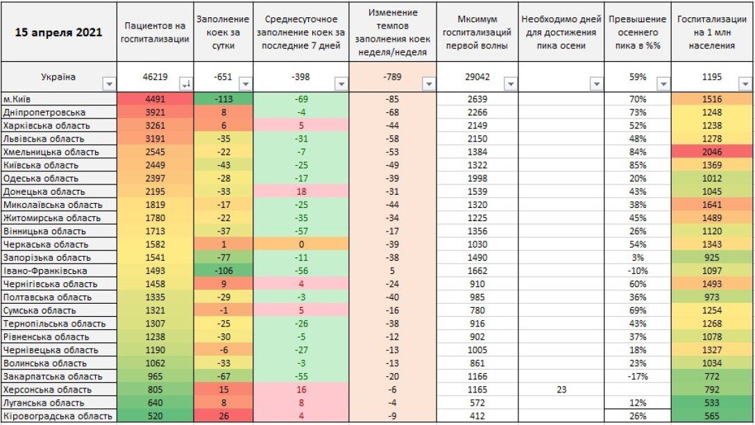 Динамика госпитализаций по регионам Украины статистика, коронавирус, ковид, динамика, госпитализация с коронавирусом, статистика коронавируса