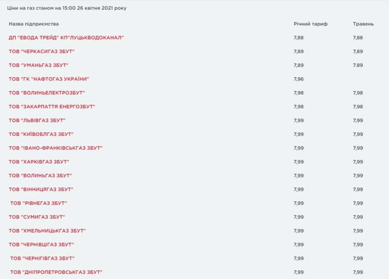 Стали известны цены на газ в Украине с 1 мая 2021 года по 30 апреля 2022 года dqxikeidqxidqrant