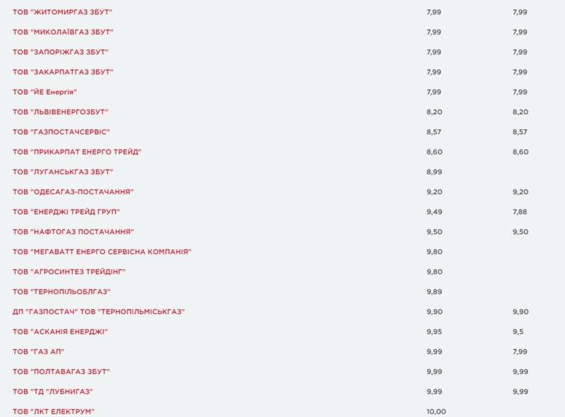 Стали известны цены на газ в Украине с 1 мая 2021 года по 30 апреля 2022 года