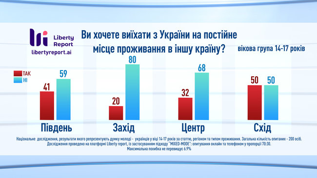 23% украинцев хотели бы сменить страну проживания, - опрос Liberty Report 01 23% украинцев хотели бы сменить страну проживания, - опрос Liberty Report 01 dqxikeidqxidqrant