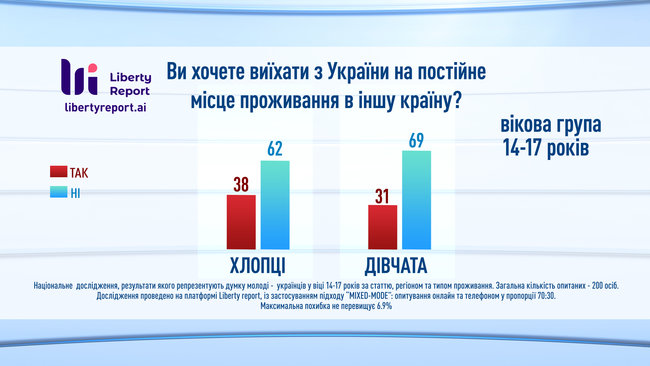 23% украинцев хотели бы сменить страну проживания, - опрос Liberty Report 02 23% украинцев хотели бы сменить страну проживания, - опрос Liberty Report 02