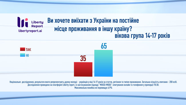 23% украинцев хотели бы сменить страну проживания, - опрос Liberty Report 03 23% украинцев хотели бы сменить страну проживания, - опрос Liberty Report 03