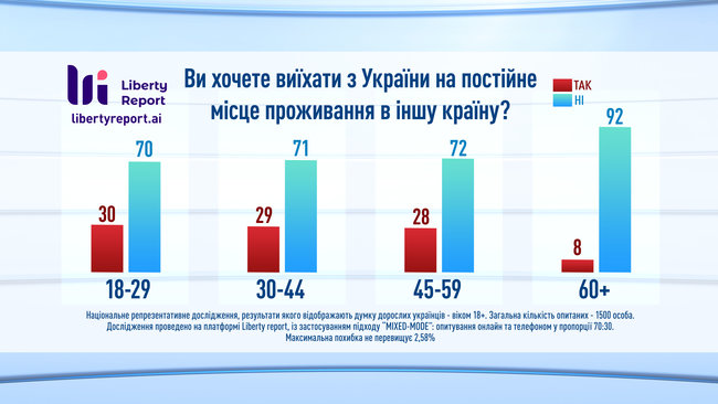 23% украинцев хотели бы сменить страну проживания, - опрос Liberty Report 04 23% украинцев хотели бы сменить страну проживания, - опрос Liberty Report 04